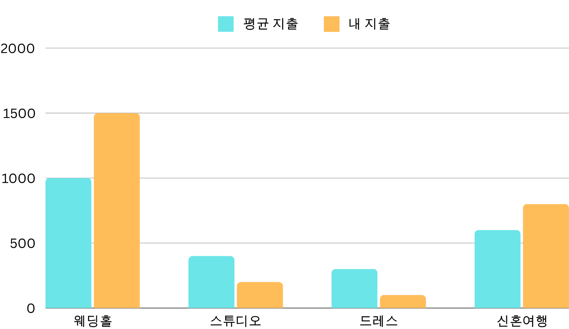 Wedding expenses comparsion